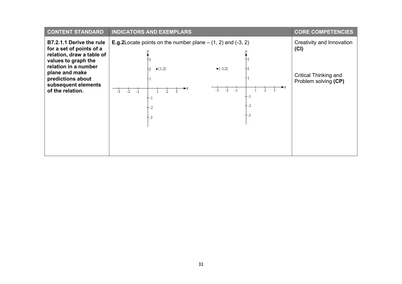 NaCCA Mathematics curriculum printed page 32