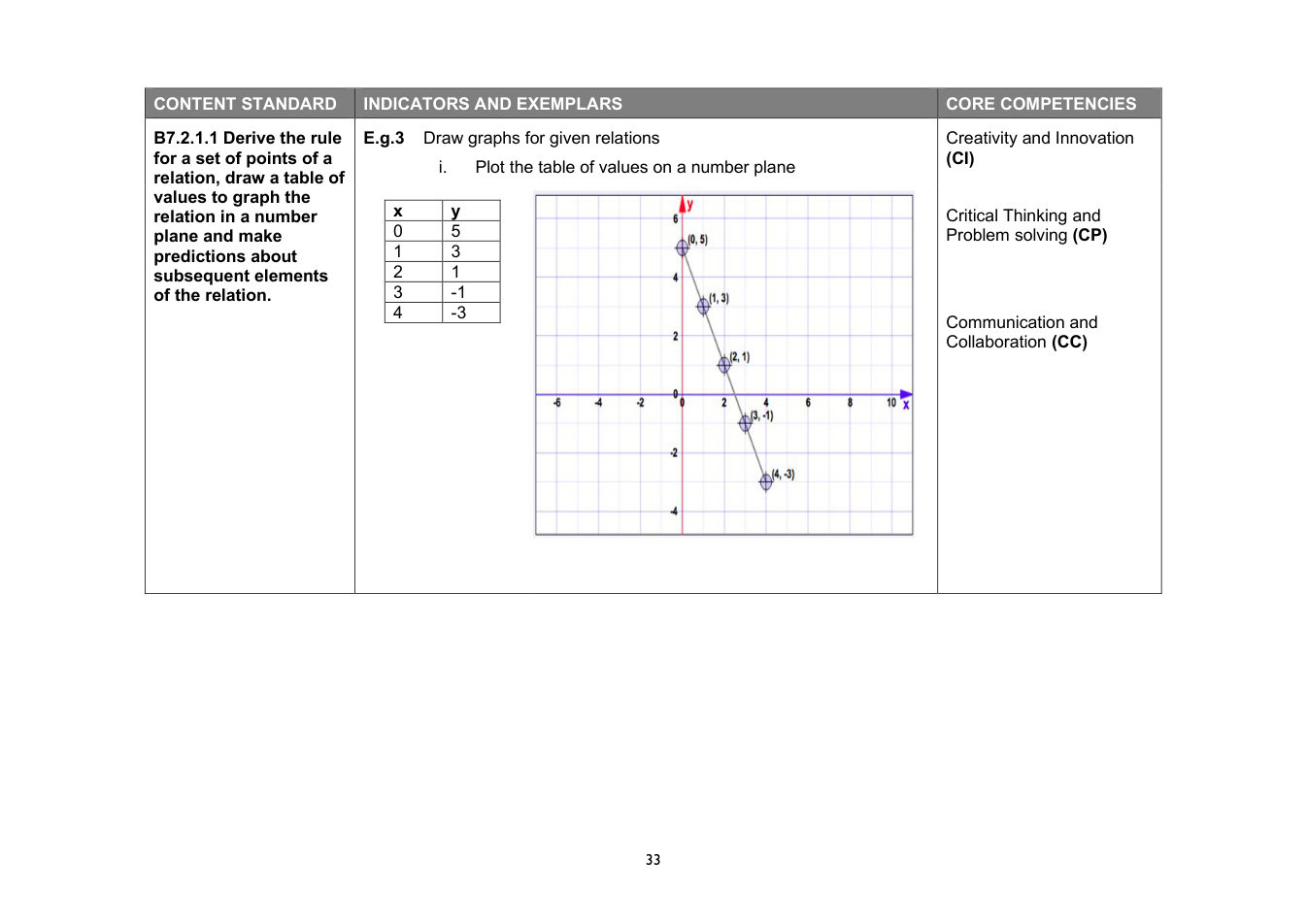 NaCCA Mathematics curriculum printed page 33