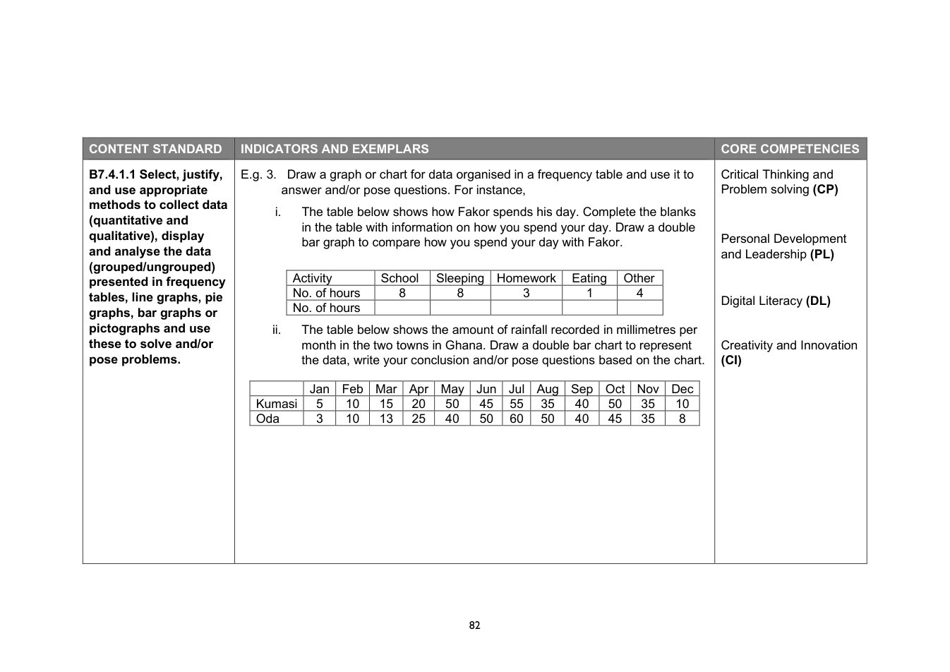 NaCCA Mathematics curriculum printed page 82
