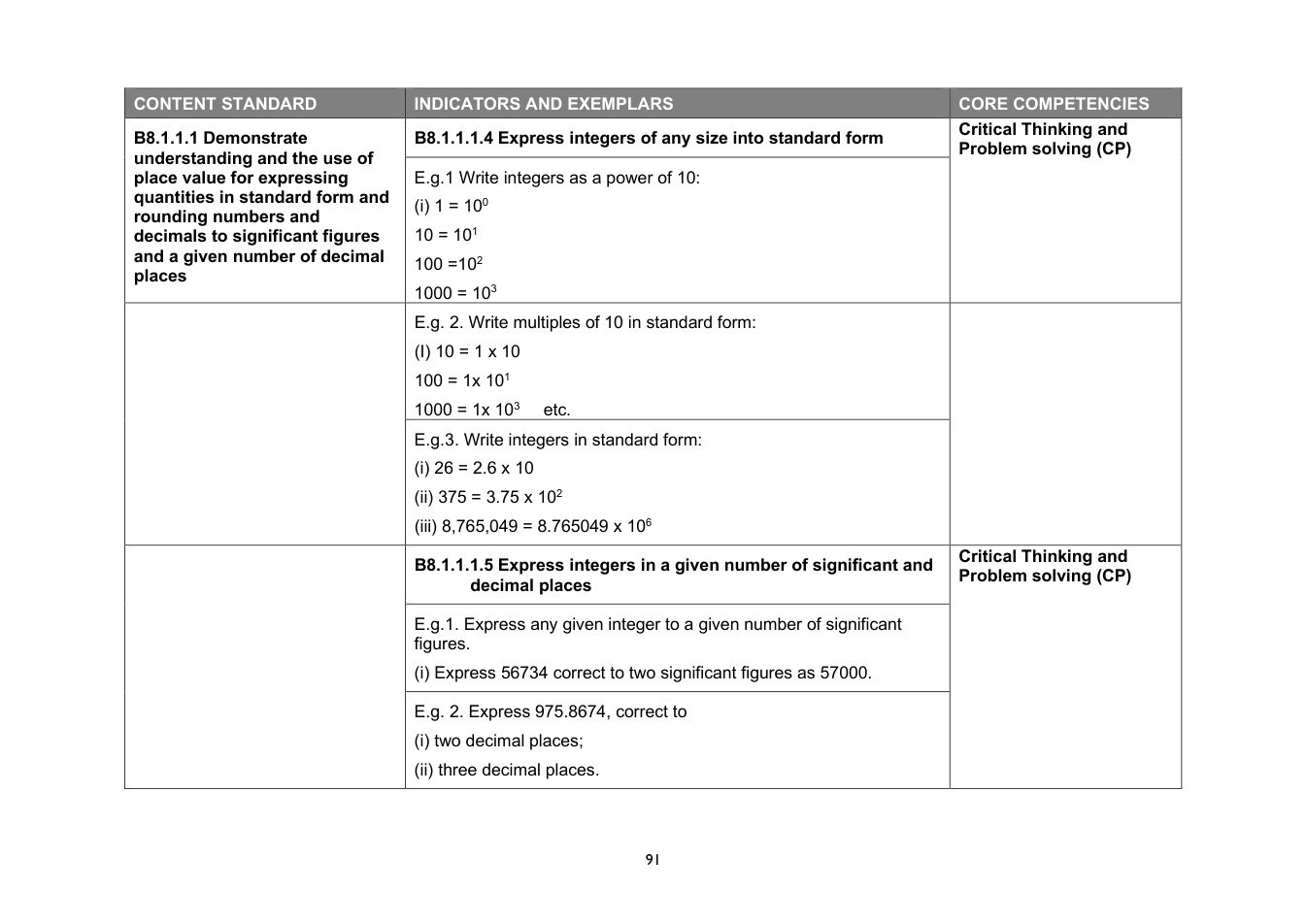 NaCCA Mathematics curriculum printed page 91