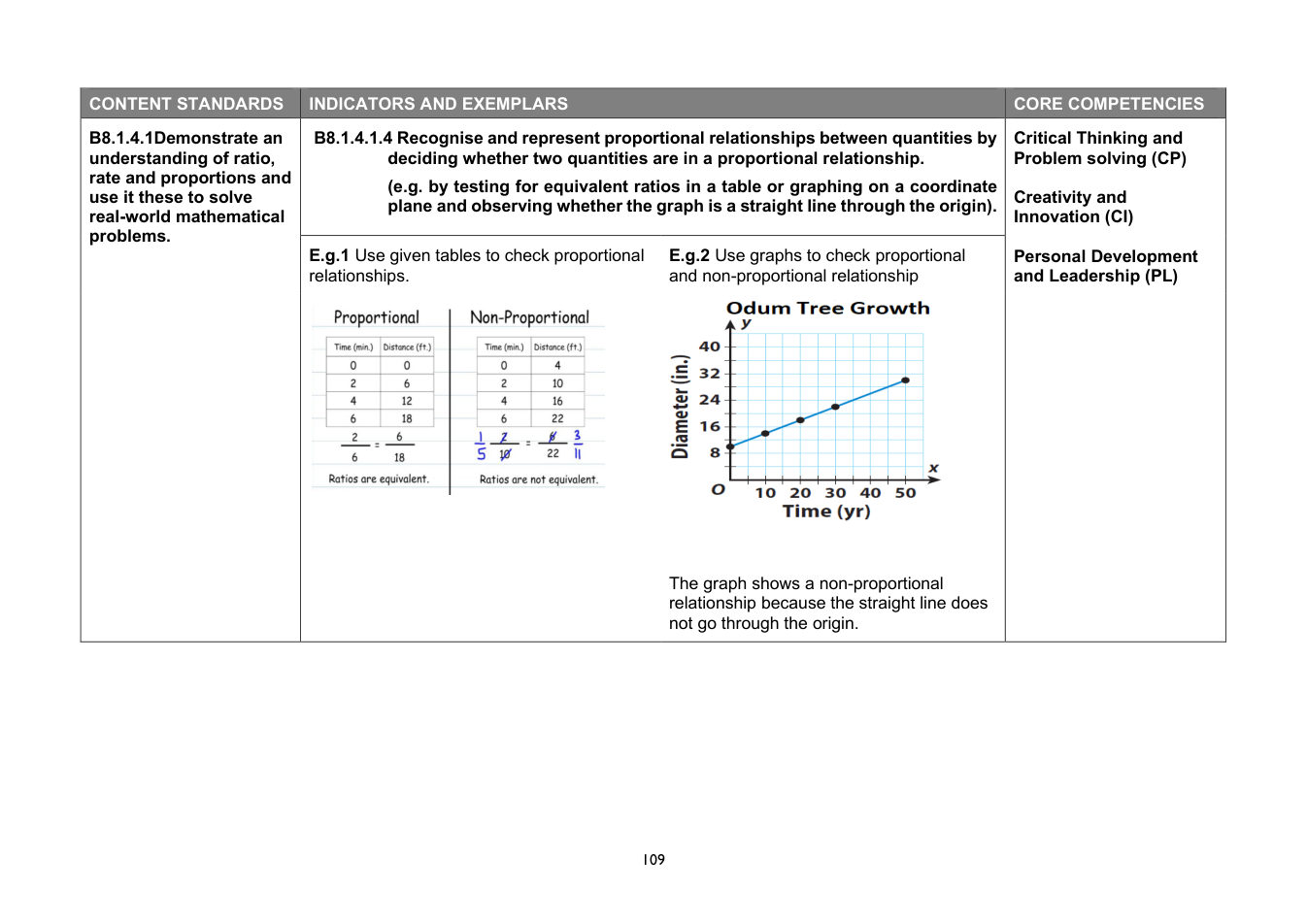 NaCCA Mathematics curriculum printed page 109