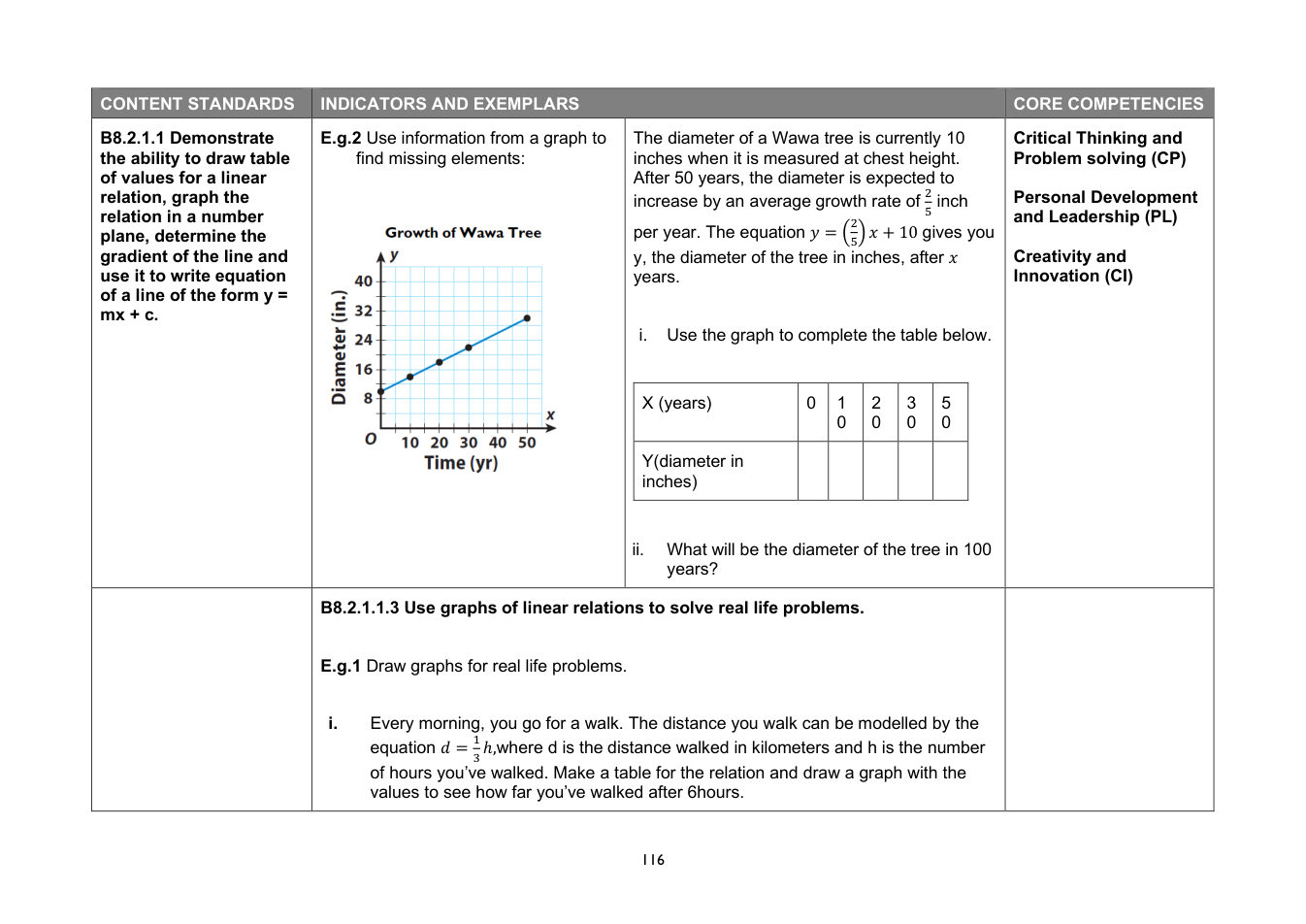 NaCCA Mathematics curriculum printed page 116
