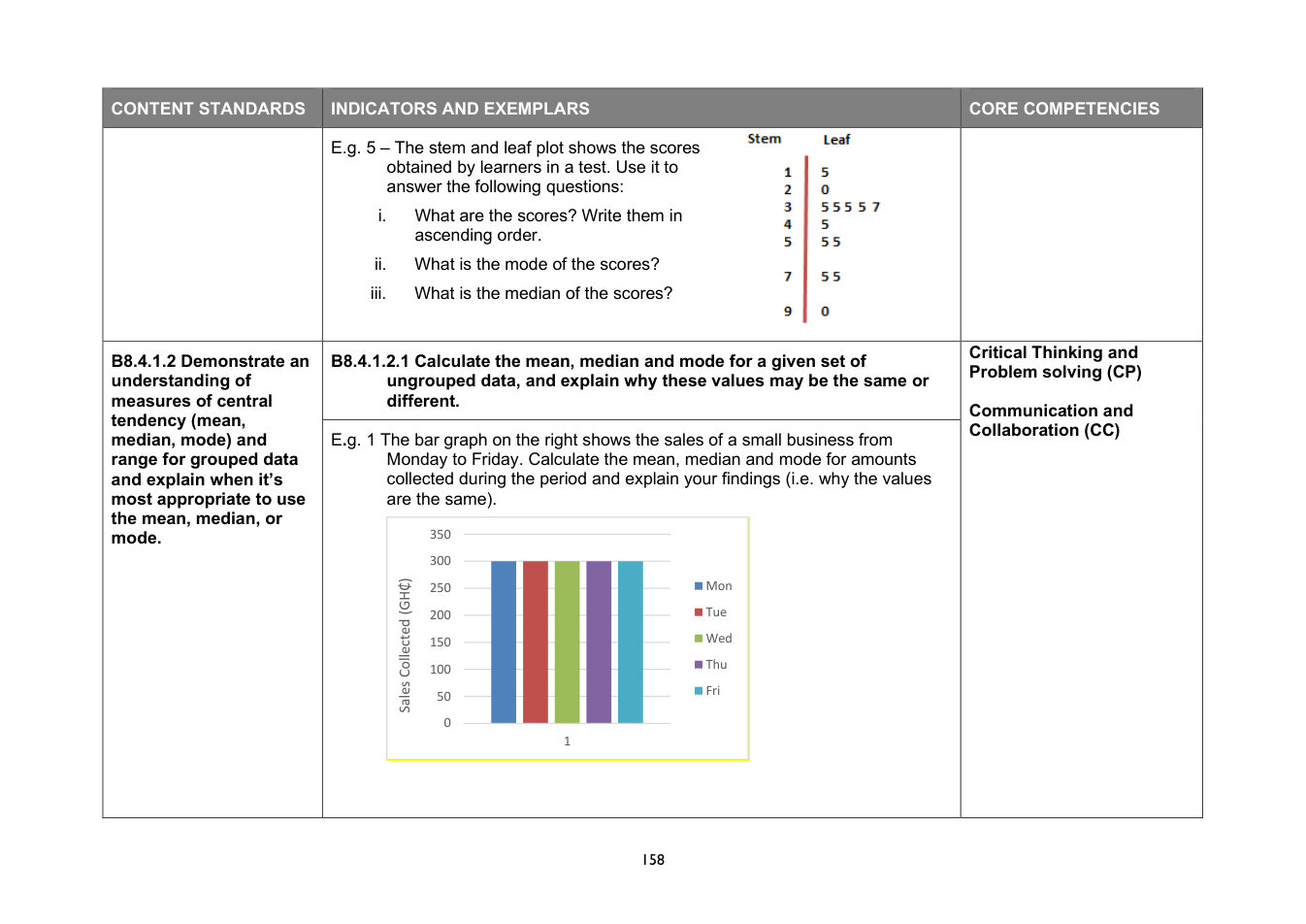 NaCCA Mathematics curriculum printed page 158