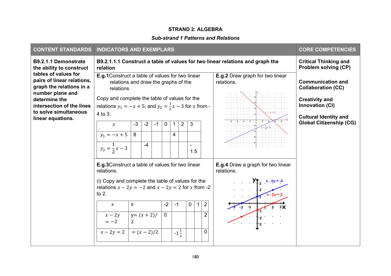 NaCCA Mathematics curriculum printed page 180