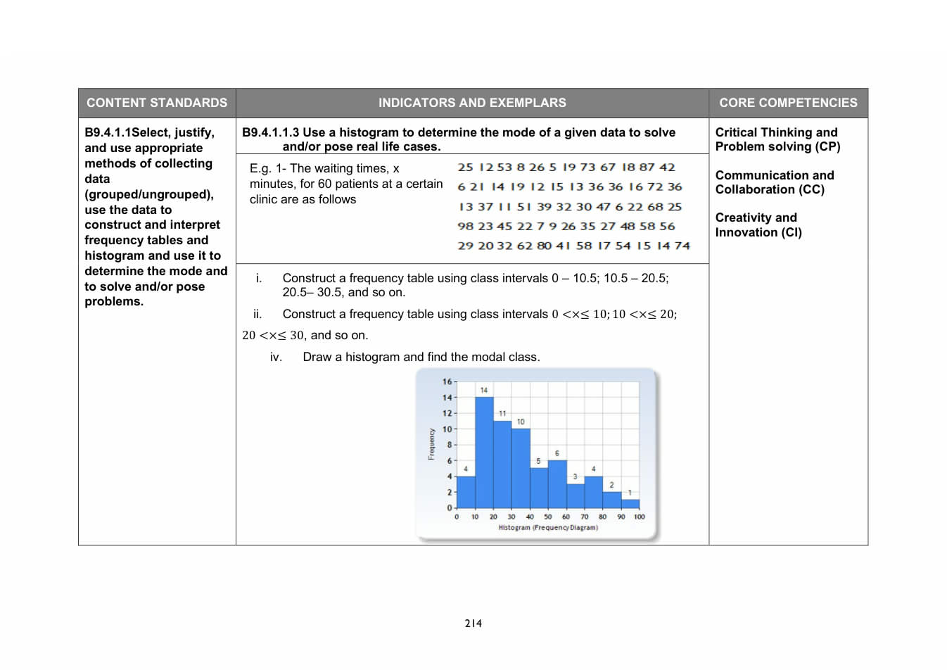 NaCCA Mathematics curriculum printed page 214